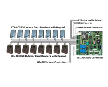 PIN card controller